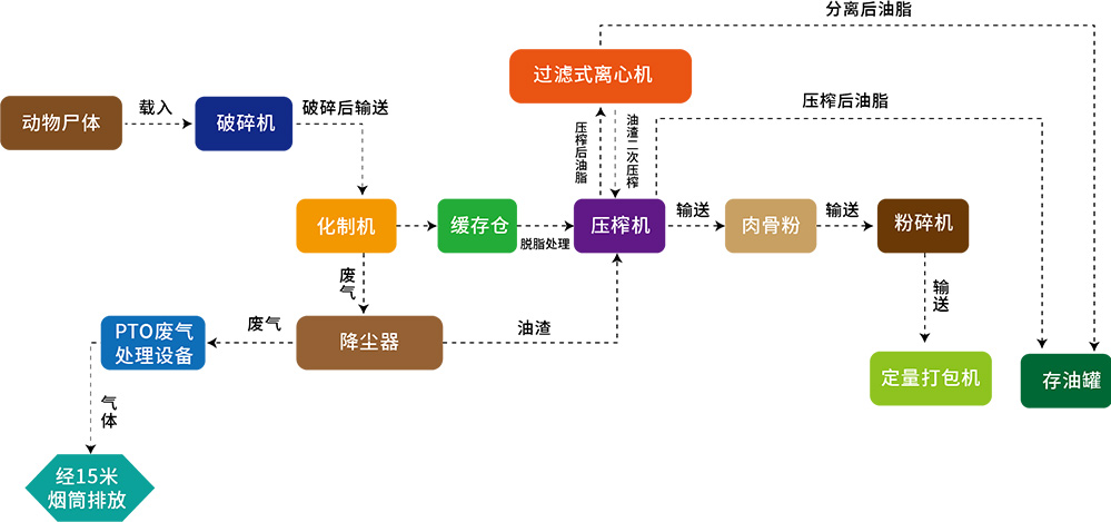过程